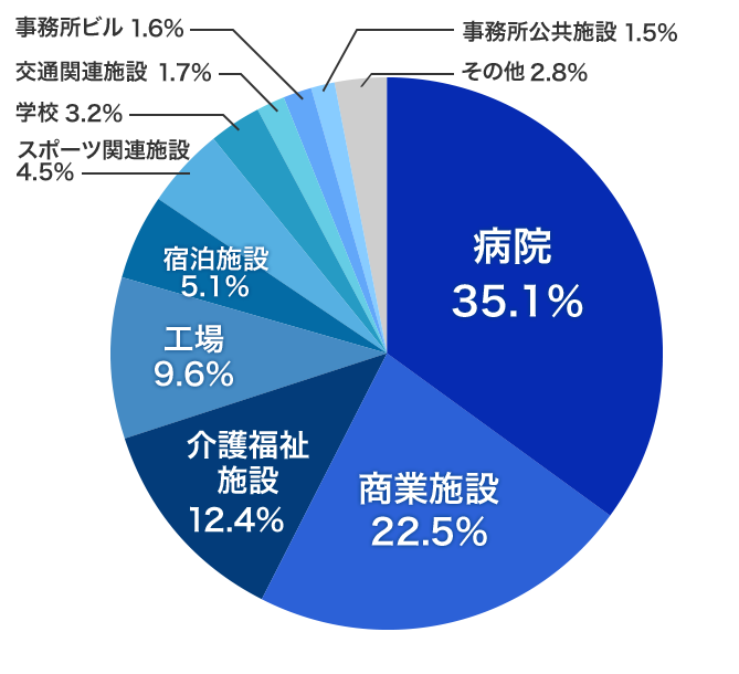 導入されたお客様の業種