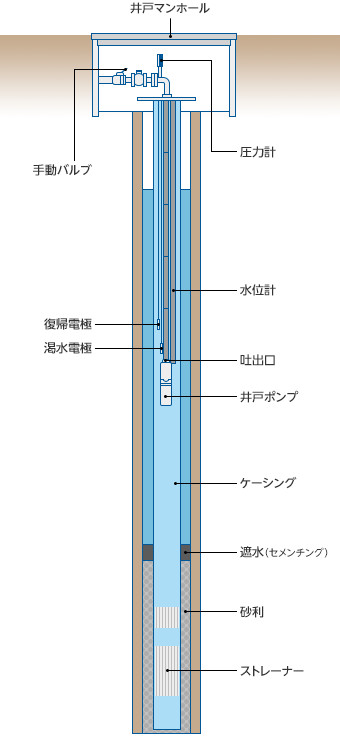 井戸掘削（さく井）