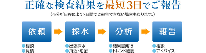 正確な検査結果を最短4日でご報告