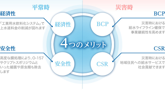 4つのメリット