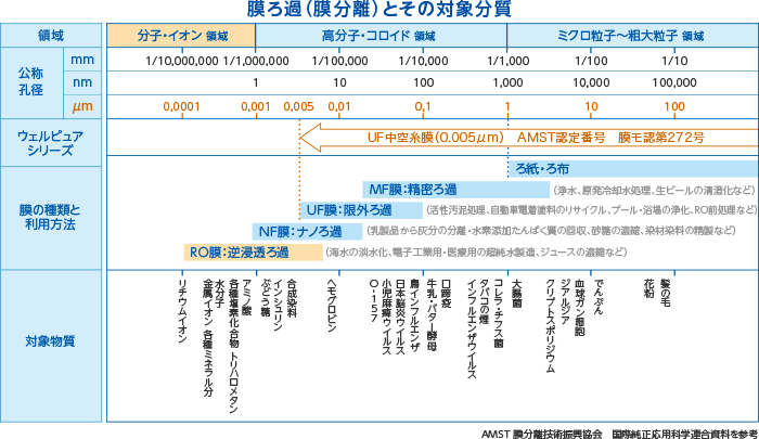 膜ろ過（膜分離）とその対象物質