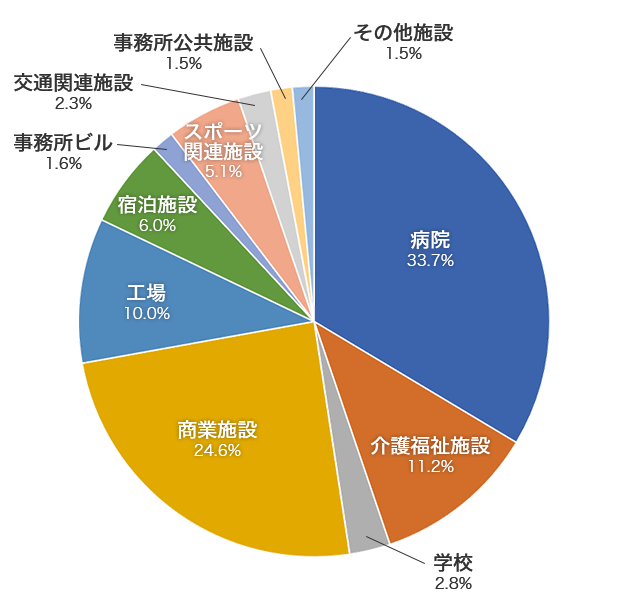 導入されたお客様の業種